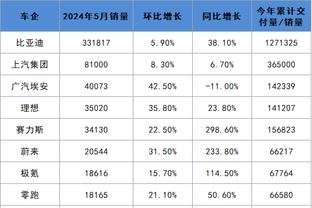 ?湖人全场19罚17中 掘金全场6罚5中 内线得分湖人54-64掘金